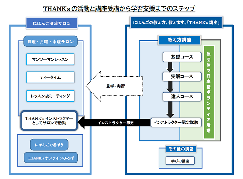 THANK'sの活動と講座受講から学習支援までのステップ